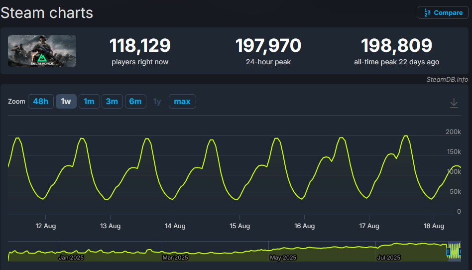 三角洲行动进不去游戏的原因解析