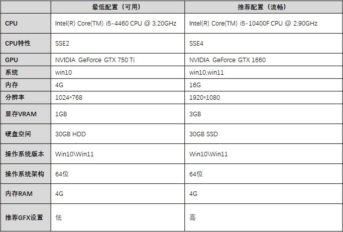 云顶之弈所需配置介绍
